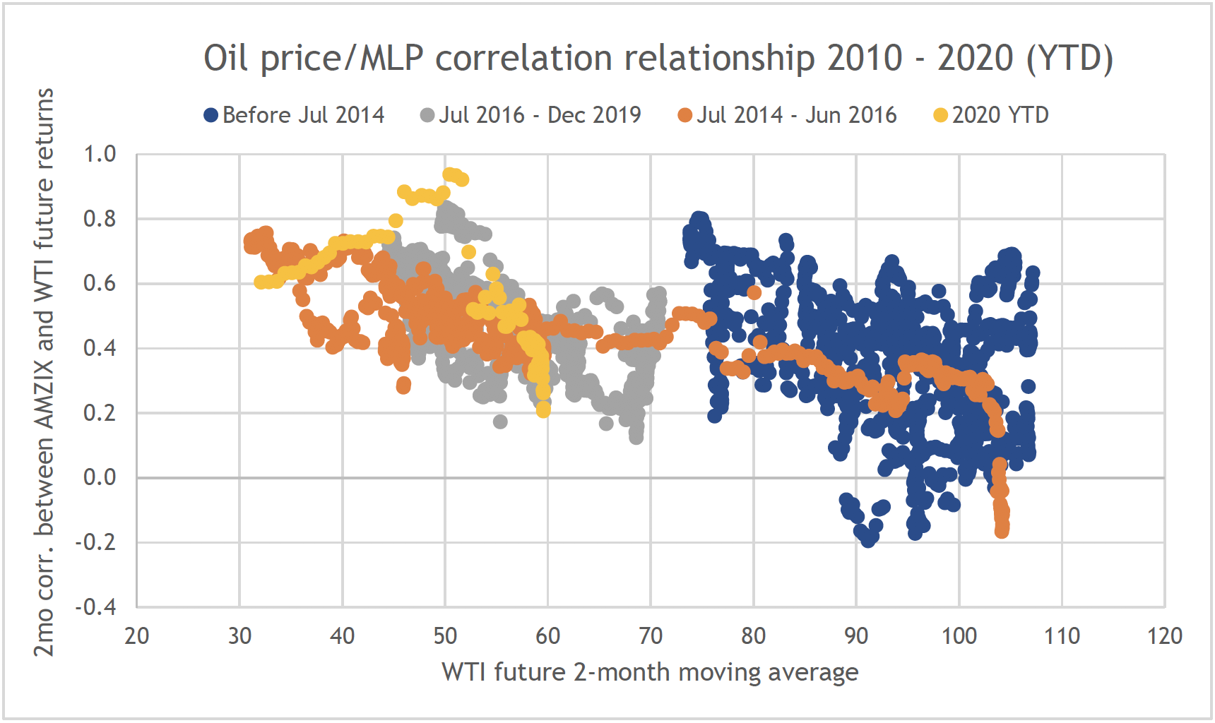 Correlation between MLPs and Oil